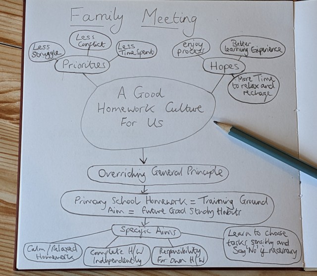 A notebook is placed on a table with a blue pencil resting on a page which has handwritten notes on it. The title of the notes reads "Family Meeting". Under the title is a mindmap or spider diagram. At the centre of the diagram are the words "A good homework Culture for Us". The diagram is completed with ideas about how to create that homework culture. 